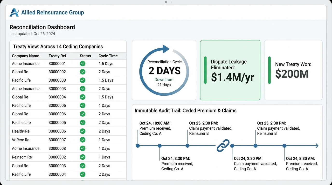 Allied Reinsurance Group — Allied Reinsurance Group cut reinsurance reconciliation from 21 days to 2 and won a $200M treaty with verifiable onchain reporting
