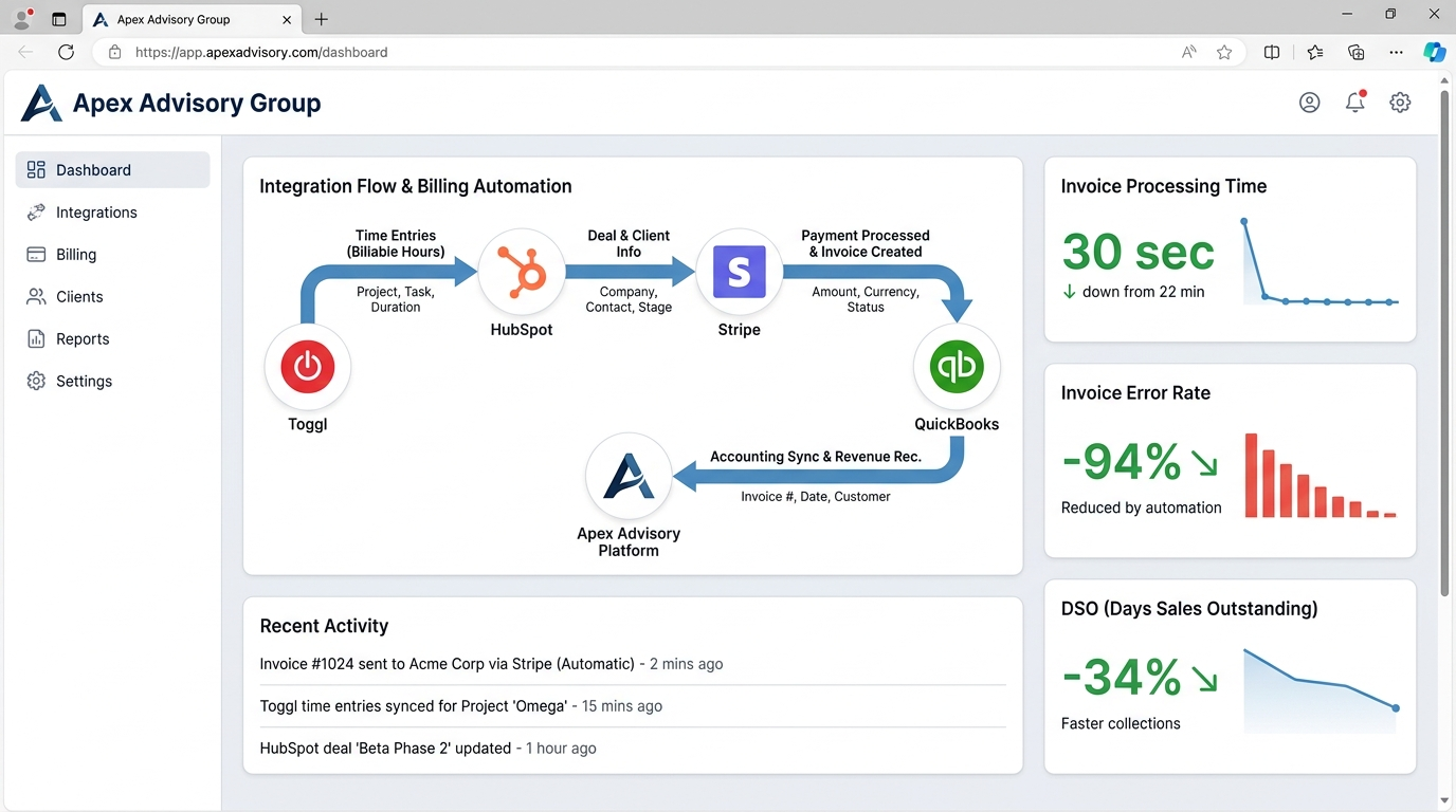 Apex Advisory Group — Apex Advisory Group eliminated $480K in manual billing admin and cut DSO 34% with custom API integration across QuickBooks, Stripe, and HubSpot
