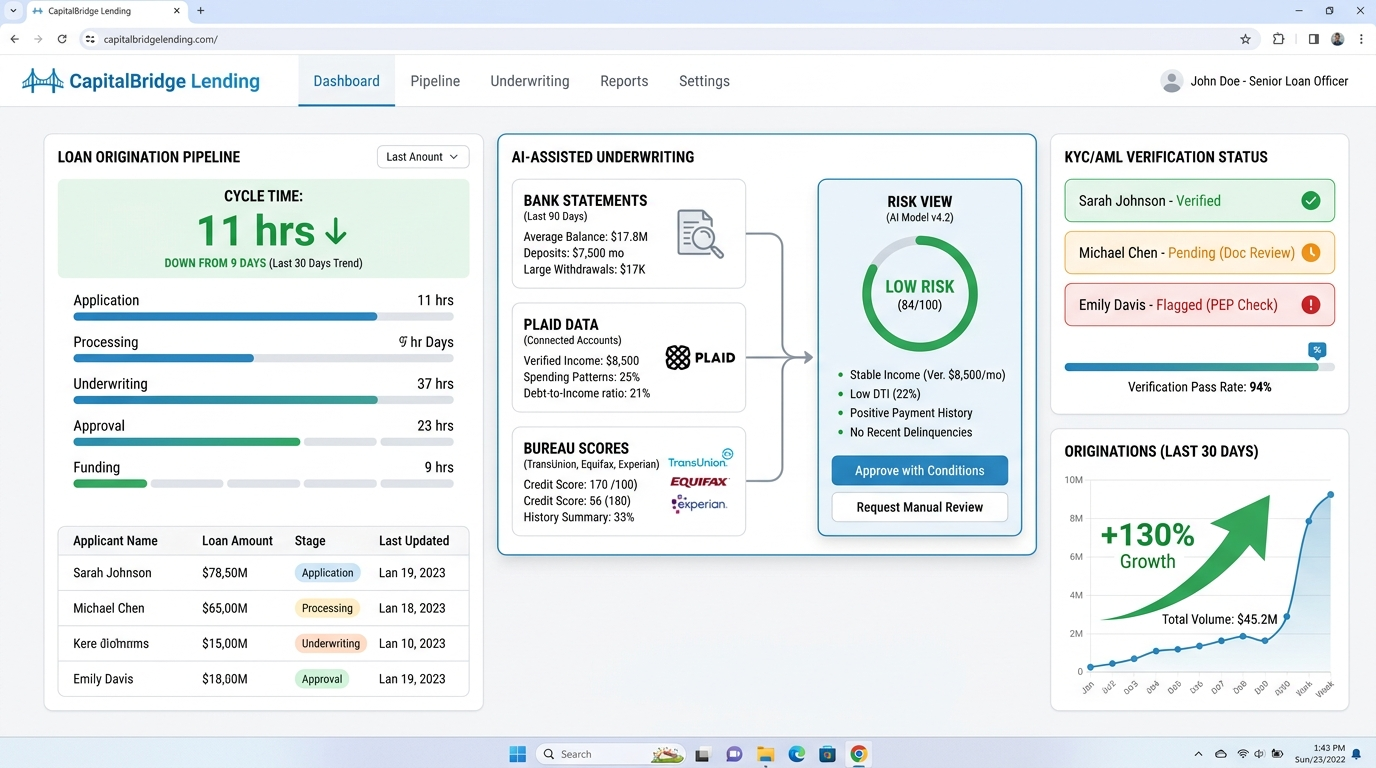 CapitalBridge Lending — CapitalBridge Lending cut loan origination from 9 days to 11 hours and grew originations 2.3x
