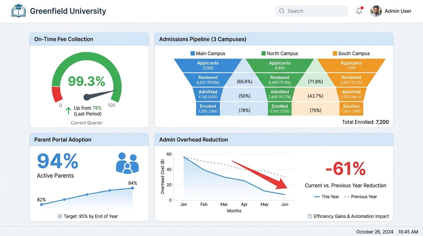 Greenfield University — Greenfield University collected 99.3% of fees on time and cut admin overhead 61% with one campus platform
