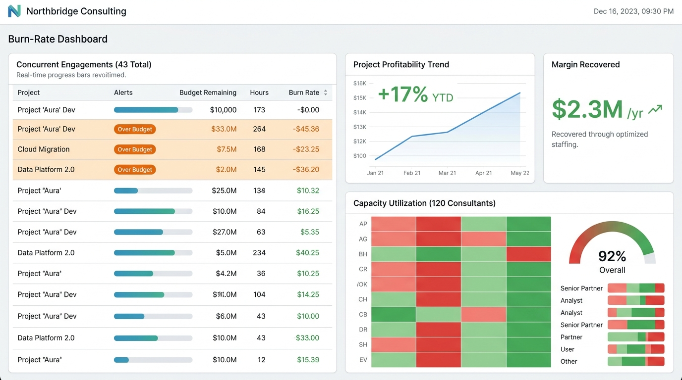 Northbridge Consulting — Northbridge Consulting found $2.3M in unprofitable projects and flipped margin +17% with real-time project profitability tracking
