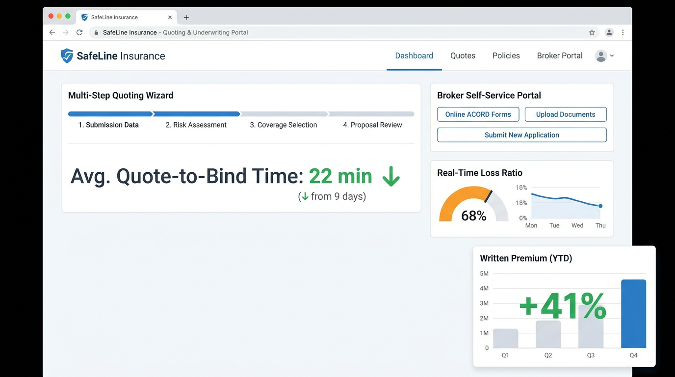 SafeLine Insurance — SafeLine Insurance cut quote-to-bind from 9 days to 22 minutes and grew written premium 41%
