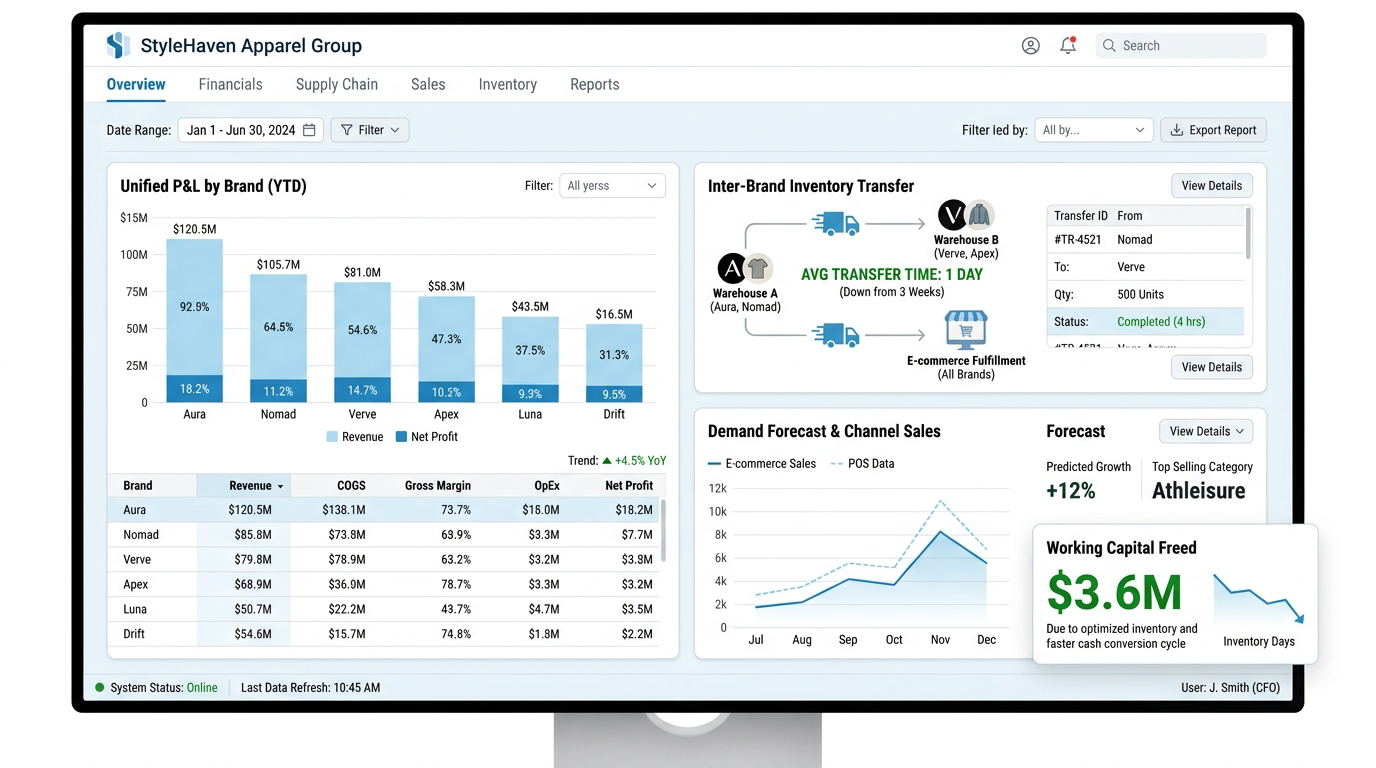 StyleHaven Apparel — StyleHaven Apparel connected 6 brands, 4 factories, and 30 retail partners in one ERP — and freed $3.6M in trapped working capital